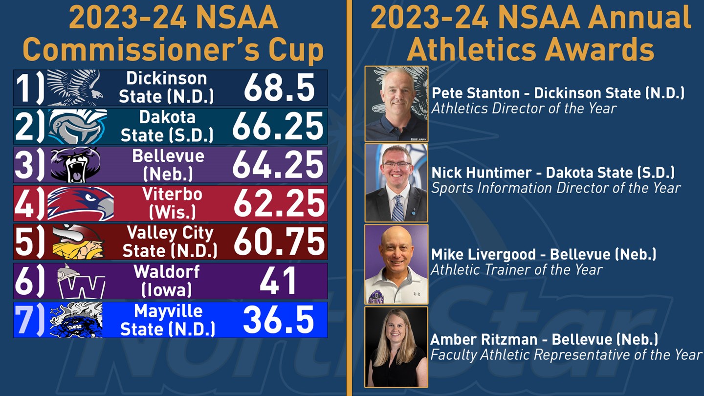 Dickinson State wins 23-24 NSAA Commissioner's Cup, Stanton named AD of the Year