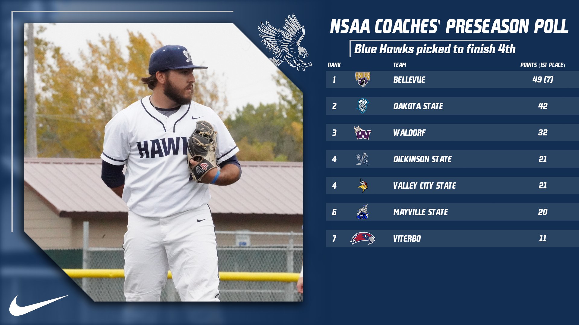 Blue Hawks tabbed for fourth place in NSAA Coaches' Preseason Poll